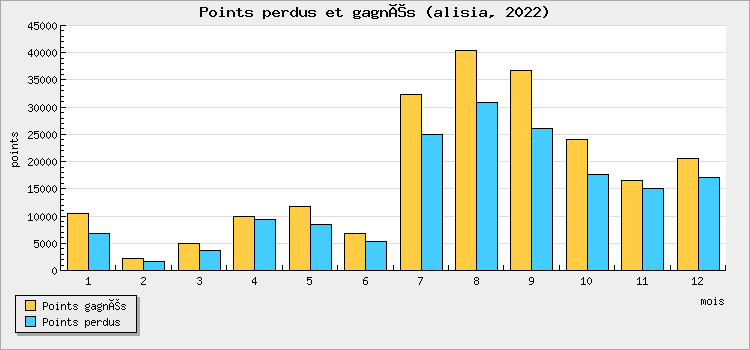 Points perdus et gagnés