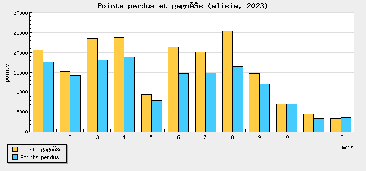 Points perdus et gagnés