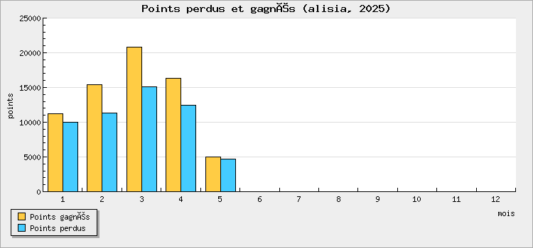 Points won and lost