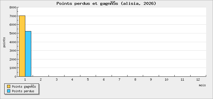 Points perdus et gagnés