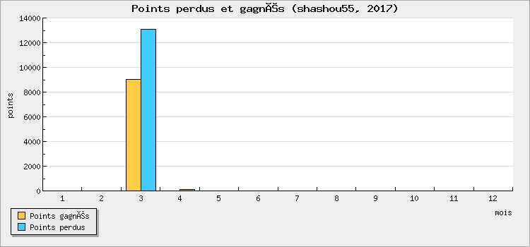 Points perdus et gagnés