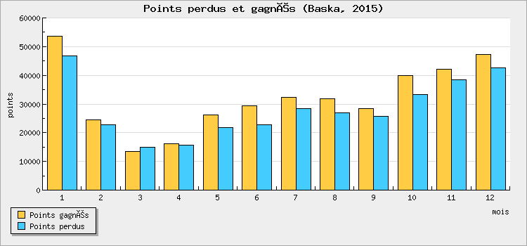 Points perdus et gagnés