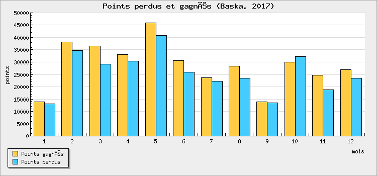 Points perdus et gagnés