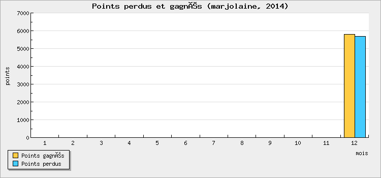 Points perdus et gagnés
