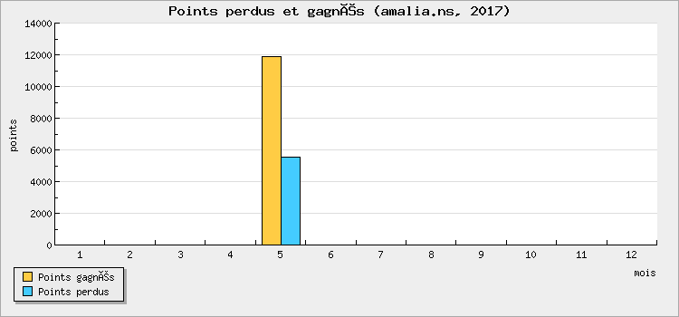 Points perdus et gagnés