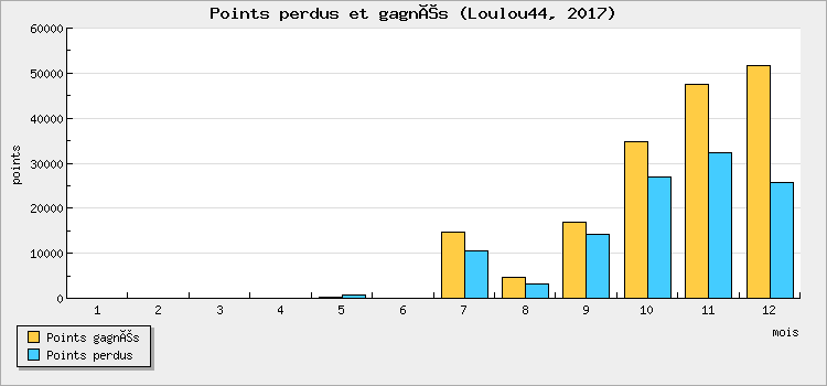 Points perdus et gagnés