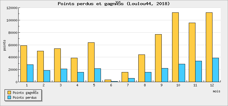 Points perdus et gagnés