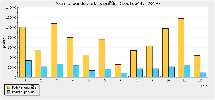 Points perdus et gagnés