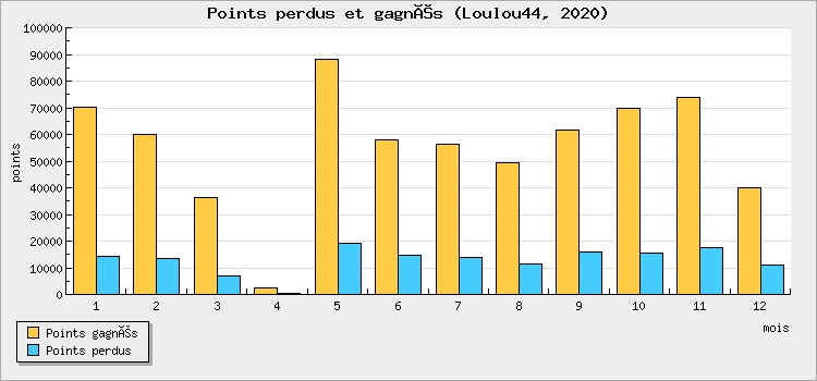 Points perdus et gagnés
