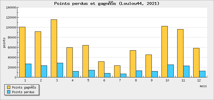 Points perdus et gagnés