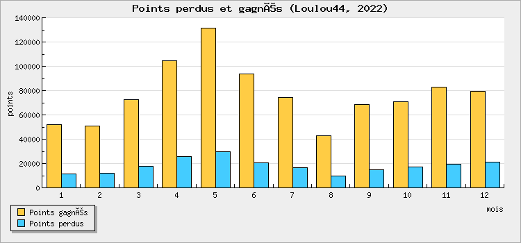 Points perdus et gagnés