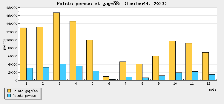 Points perdus et gagnés