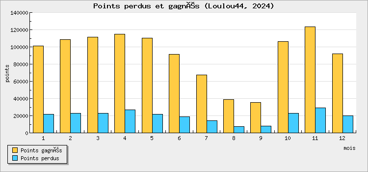 Points perdus et gagnés