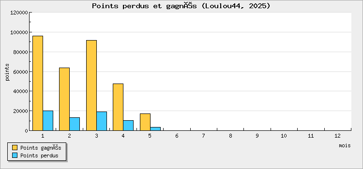 Points won and lost