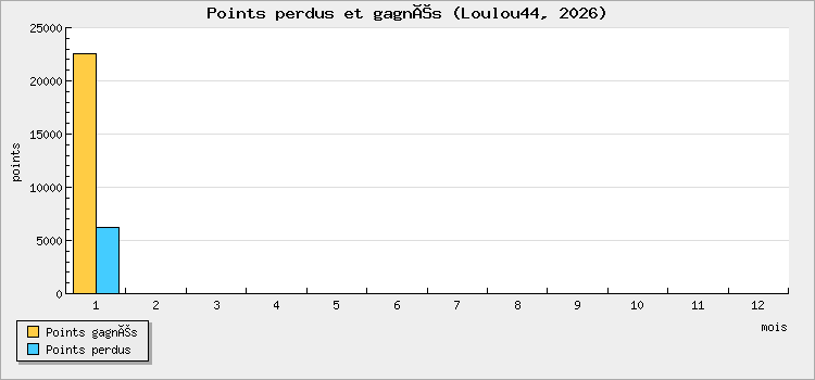 Points perdus et gagnés