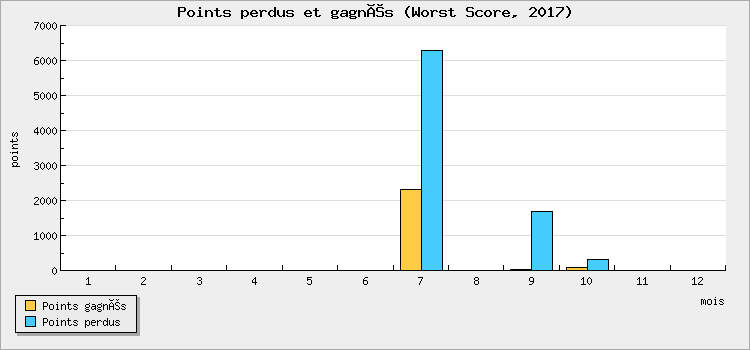 Points perdus et gagnés
