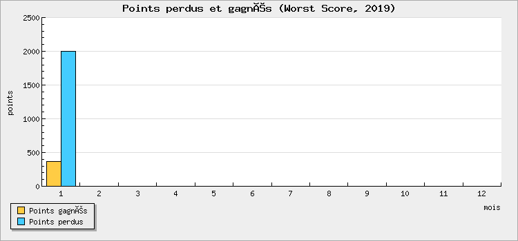 Points perdus et gagnés