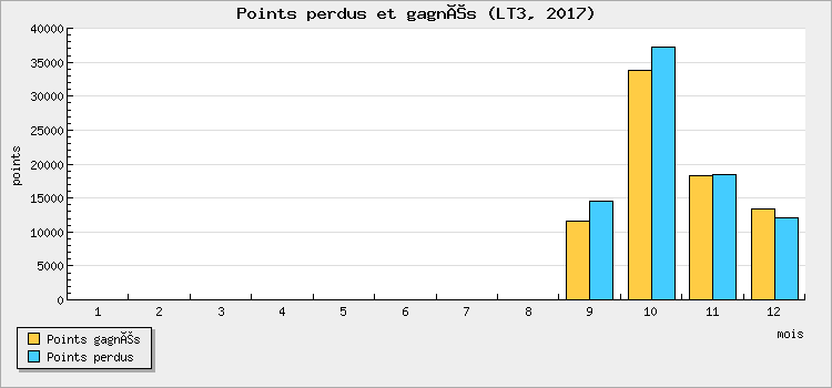 Points perdus et gagnés