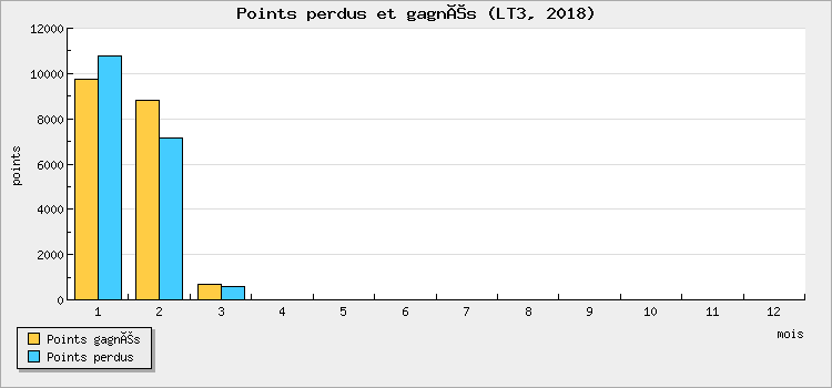 Points perdus et gagnés