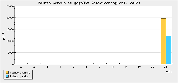 Points perdus et gagnés