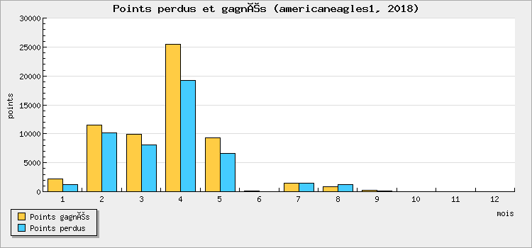Points perdus et gagnés