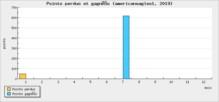 Points perdus et gagnés