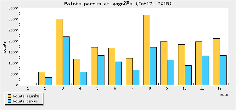 Points perdus et gagnés