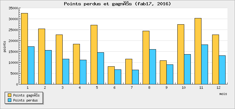 Points perdus et gagnés