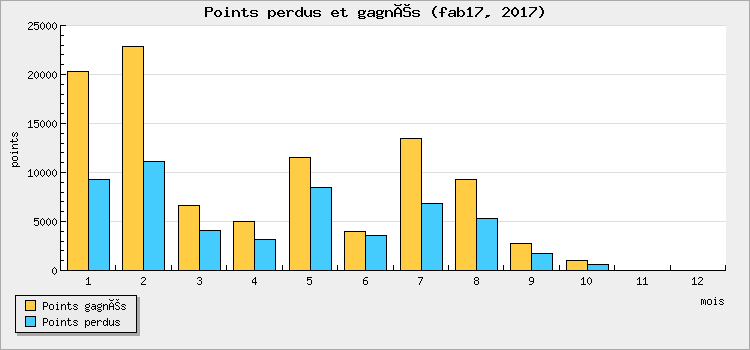 Points perdus et gagnés