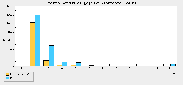 Points perdus et gagnés