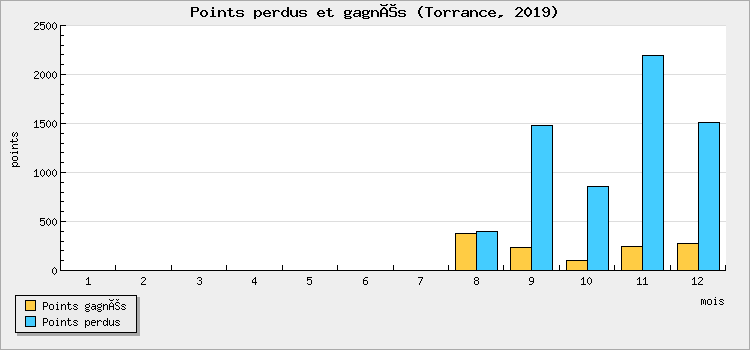Points perdus et gagnés