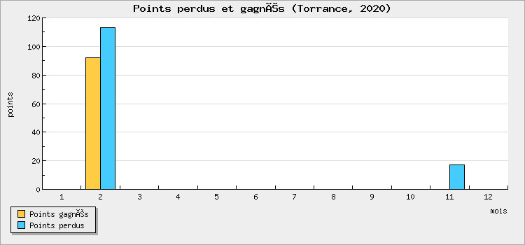 Points perdus et gagnés