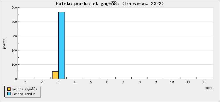 Points perdus et gagnés