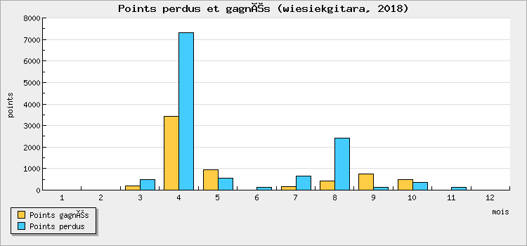 Points perdus et gagnés