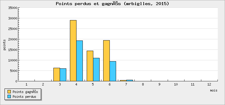 Points perdus et gagnés