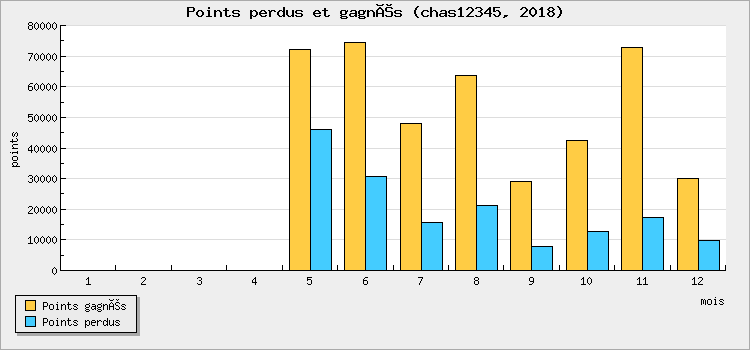 Points perdus et gagnés