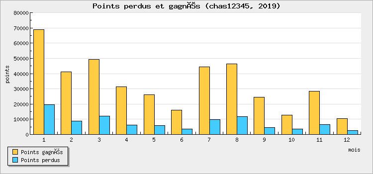 Points perdus et gagnés
