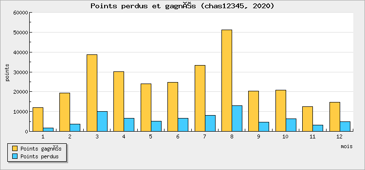 Points perdus et gagnés