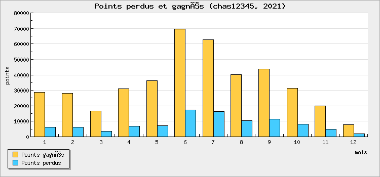 Points perdus et gagnés