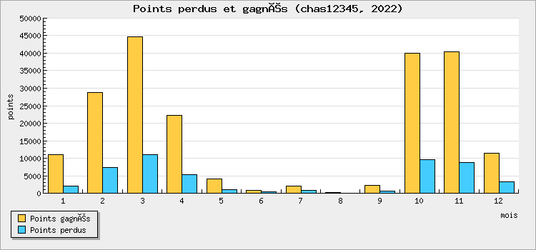 Points perdus et gagnés