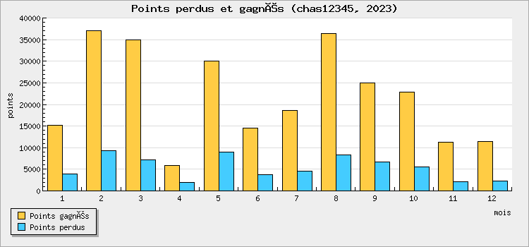 Points perdus et gagnés