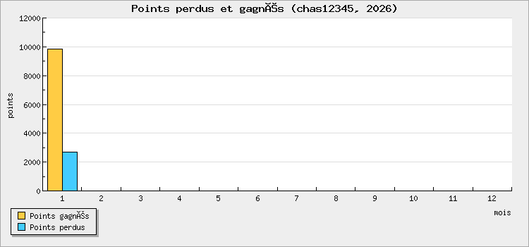 Points perdus et gagnés