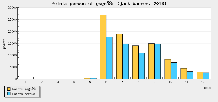 Points perdus et gagnés