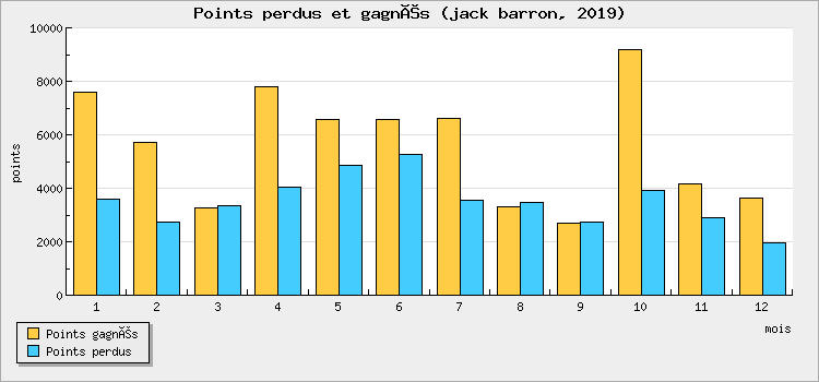 Points perdus et gagnés