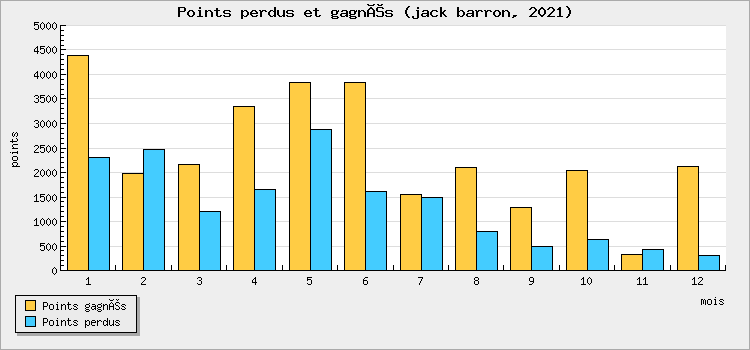 Points perdus et gagnés
