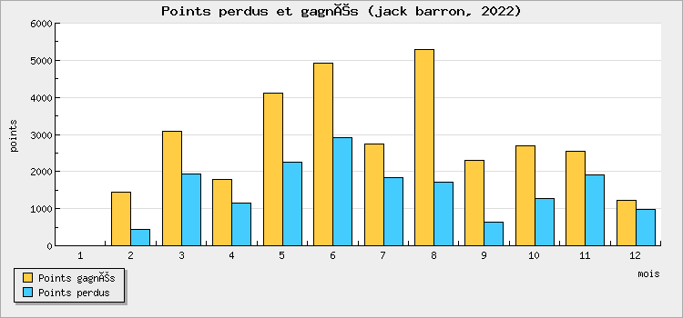 Points perdus et gagnés