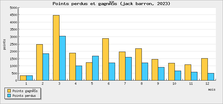 Points perdus et gagnés
