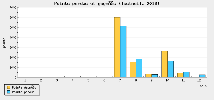 Points perdus et gagnés