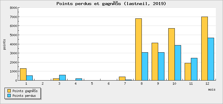 Points perdus et gagnés