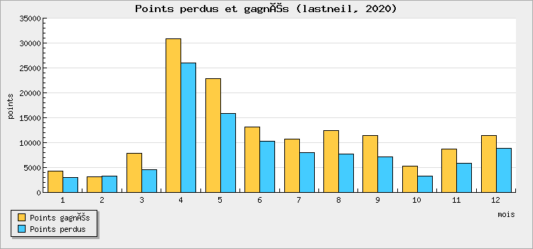 Points perdus et gagnés